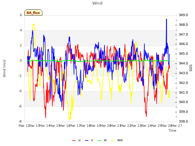 plot of Wind