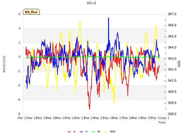 plot of Wind