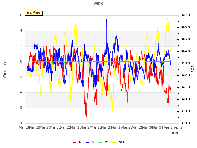 plot of Wind