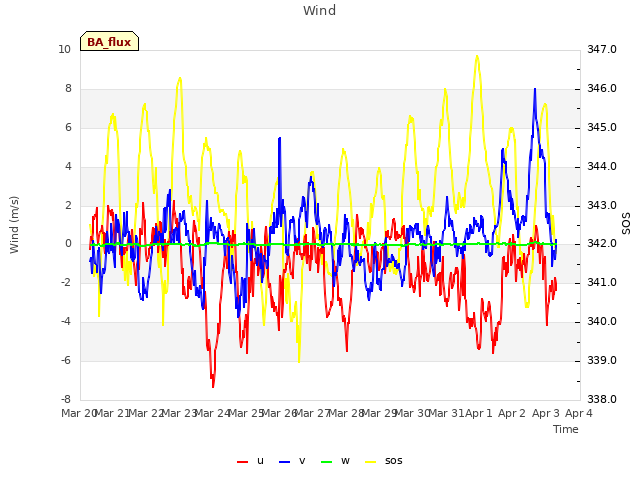 plot of Wind