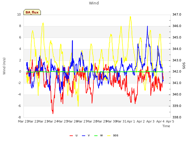 plot of Wind