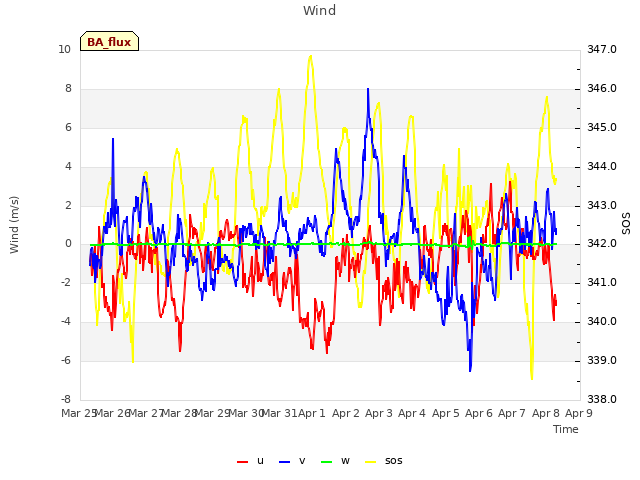 plot of Wind