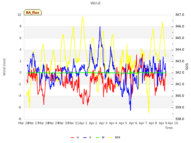 plot of Wind