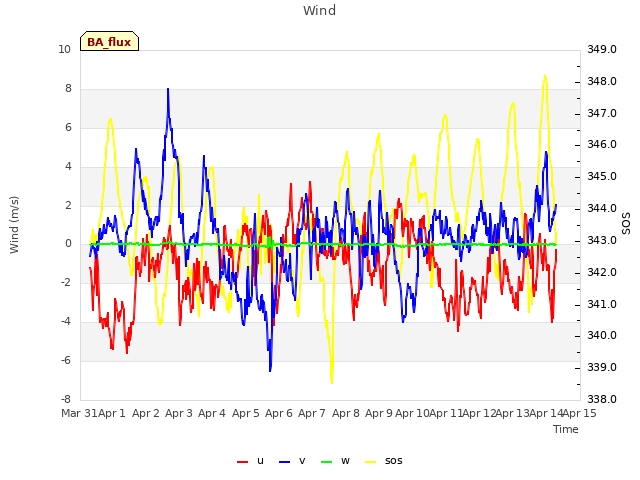 plot of Wind