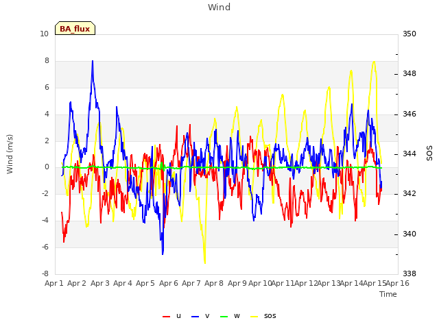 plot of Wind