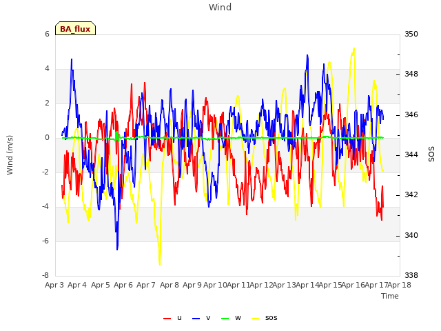 plot of Wind