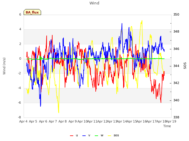 plot of Wind