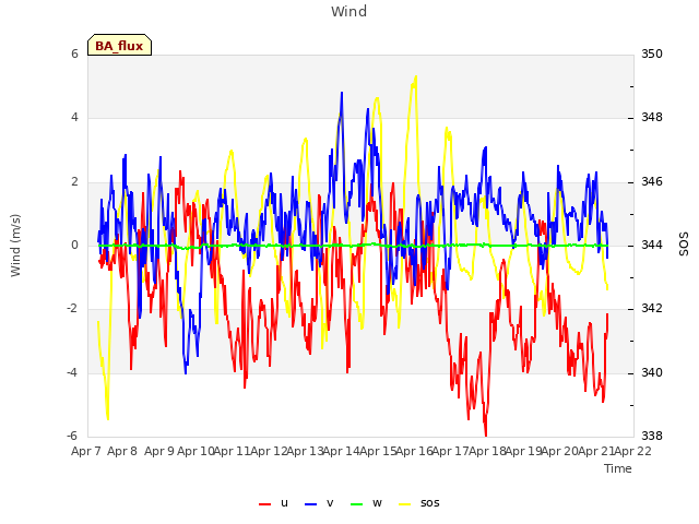plot of Wind