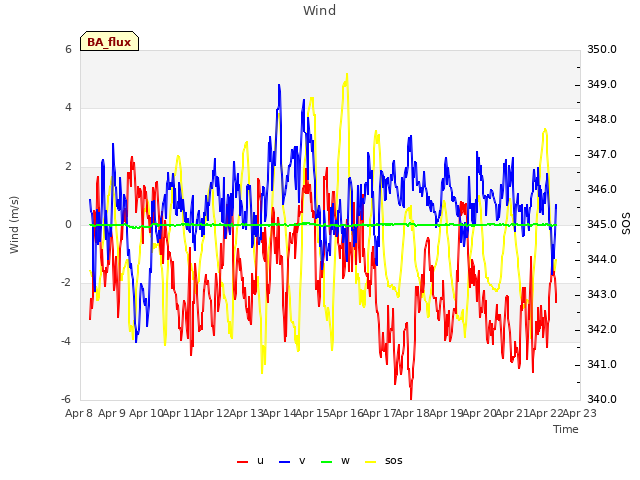 plot of Wind