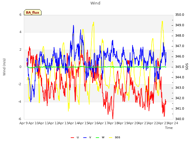 plot of Wind