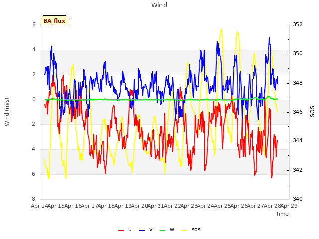 plot of Wind