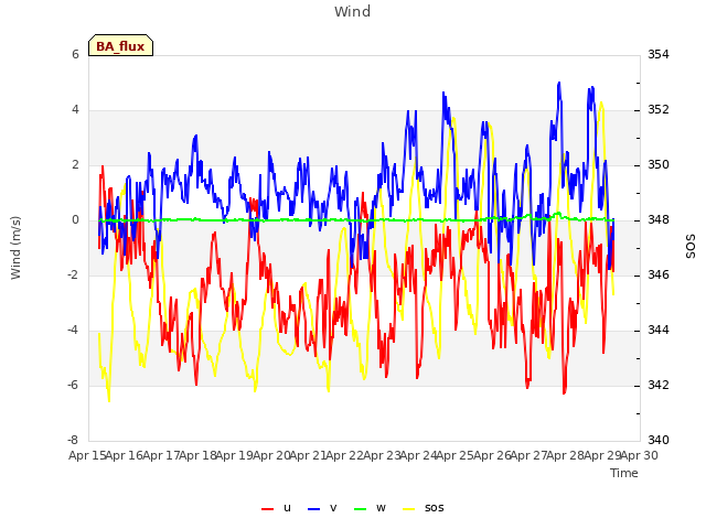 plot of Wind