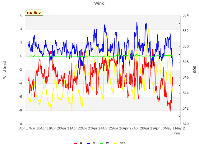 plot of Wind