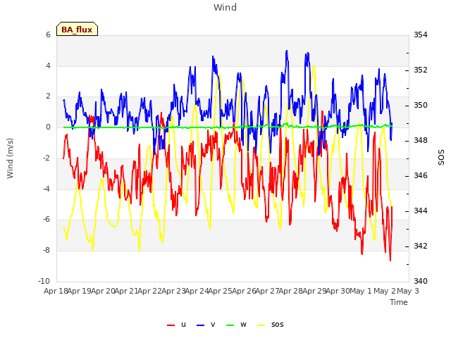 plot of Wind