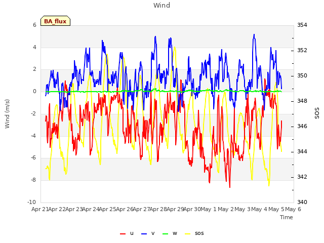 plot of Wind