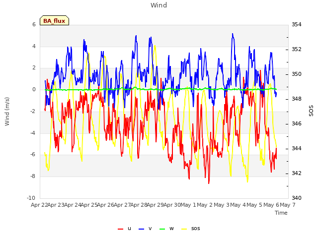 plot of Wind