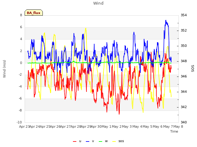 plot of Wind