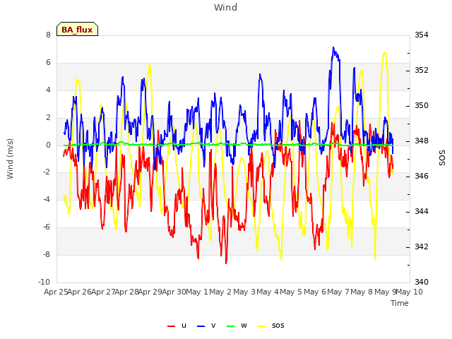 plot of Wind