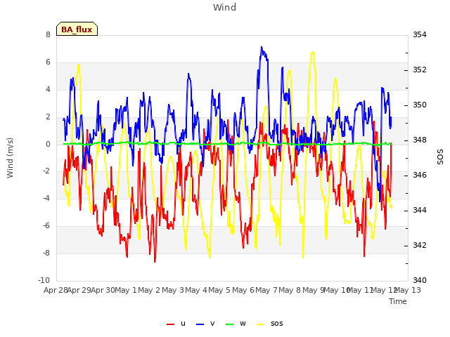 plot of Wind