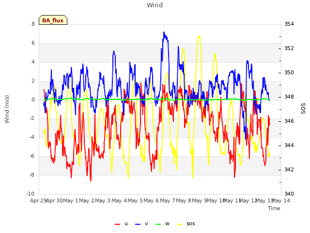 plot of Wind