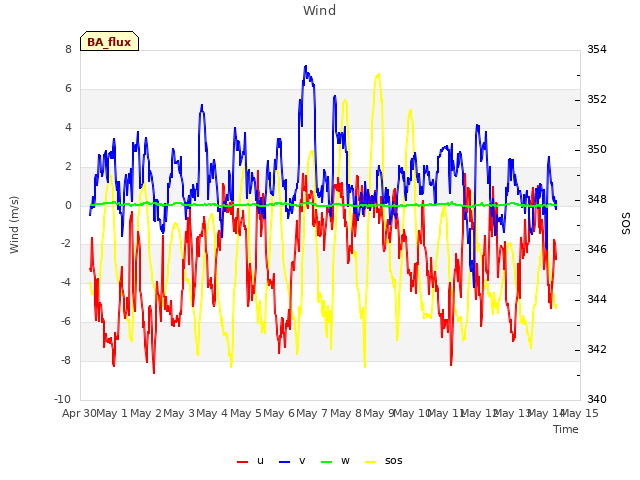 plot of Wind