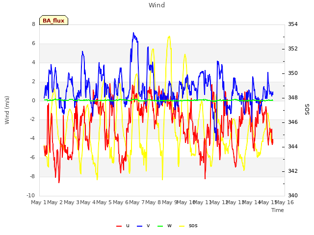 plot of Wind