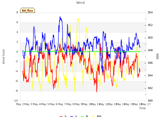 plot of Wind