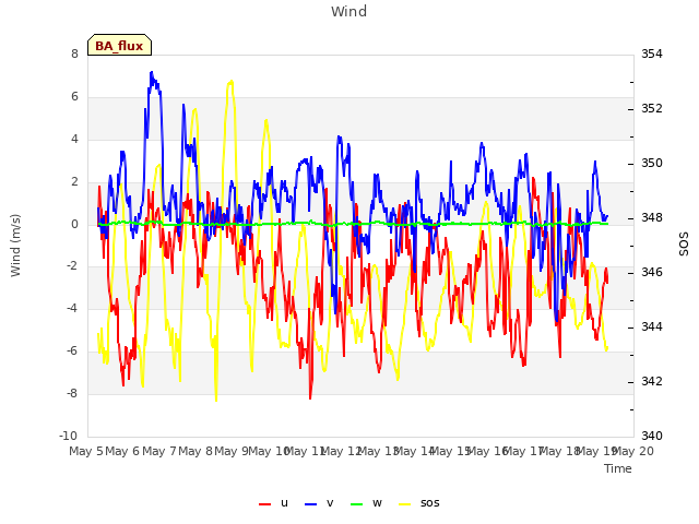 plot of Wind
