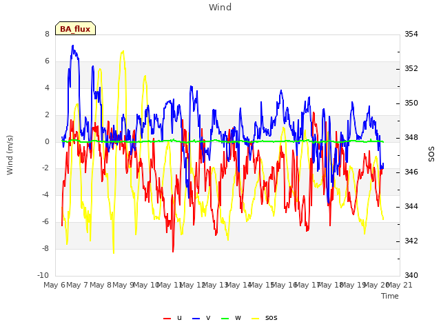 plot of Wind