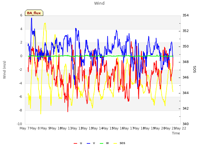 plot of Wind