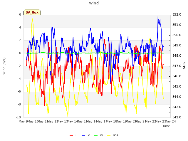 plot of Wind