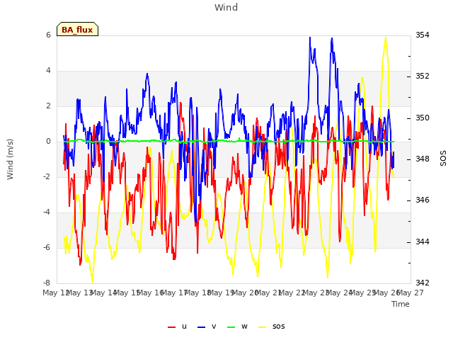 plot of Wind