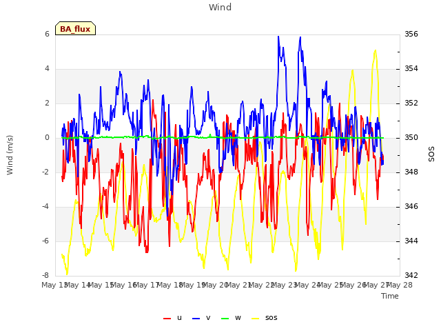 plot of Wind