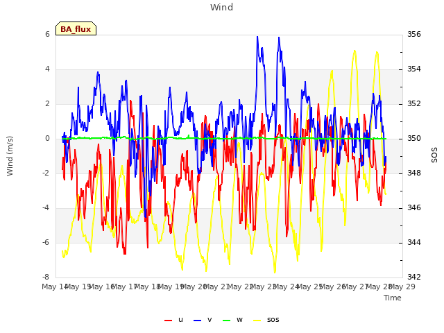 plot of Wind