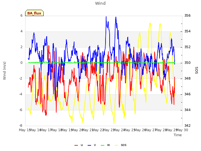 plot of Wind