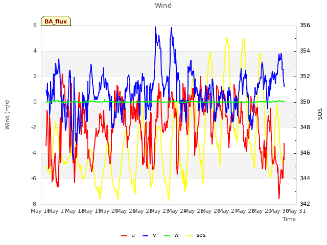 plot of Wind