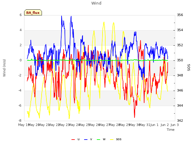 plot of Wind