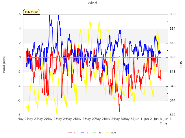 plot of Wind