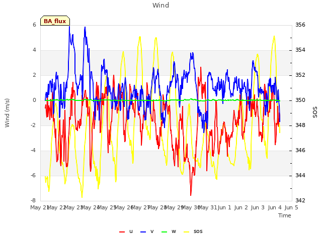 plot of Wind