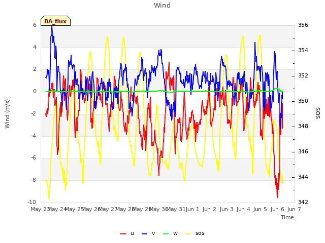 plot of Wind