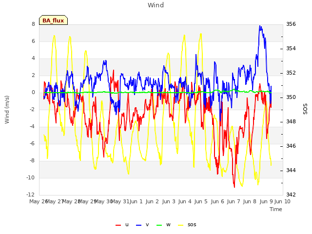 plot of Wind