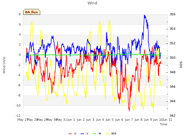 plot of Wind