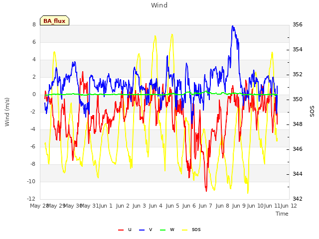 plot of Wind