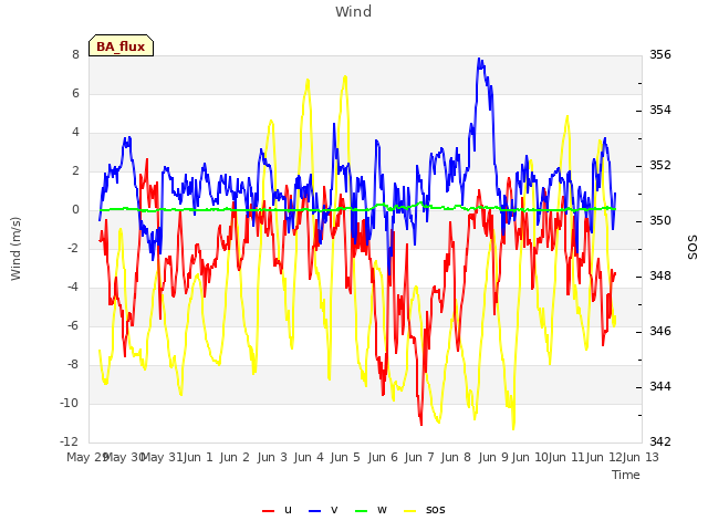 plot of Wind