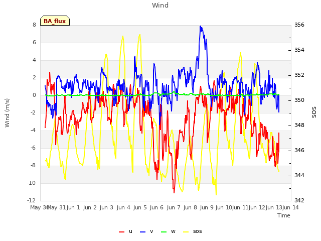 plot of Wind