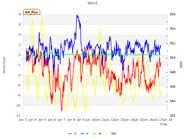 plot of Wind