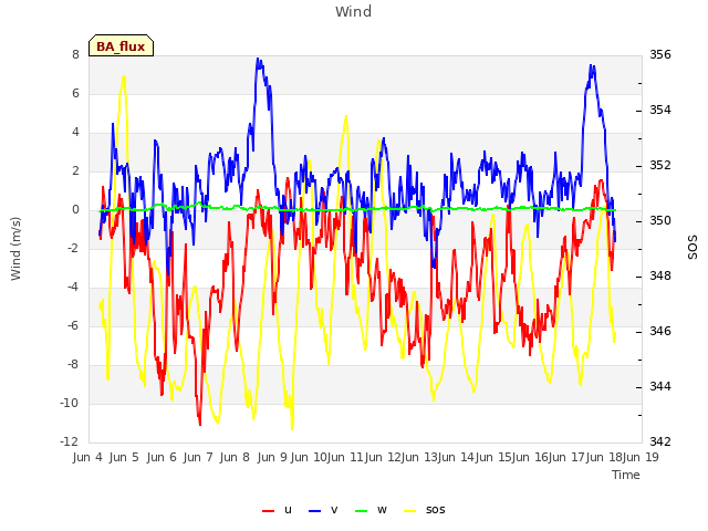 plot of Wind