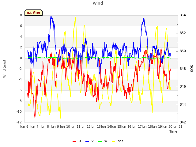 plot of Wind