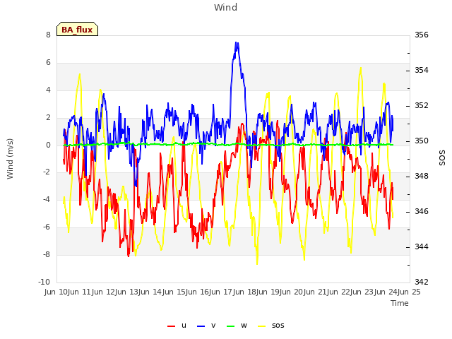 plot of Wind