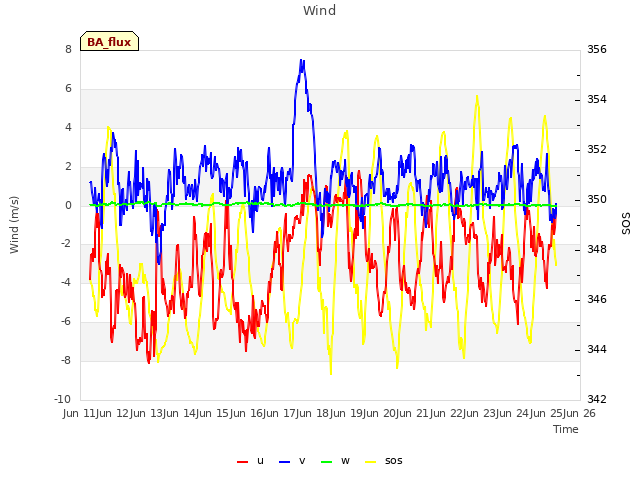 plot of Wind